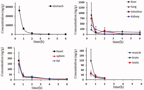 Figure 5. The cumulative excretion of laurolitsine in the urine and faeces of rats after oral administration 10 mg/kg as a percentage of the dosage and excretion rate.