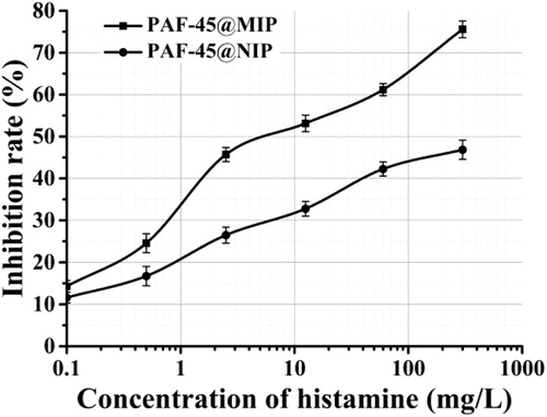 Figure 4. The BIA standard curves of HA using the PAF-45@MIP and PAF-45@NIP as the biomimetic antibody at HA concentrations from 0.1 to 300 mg/L in ethanol buffer solution.