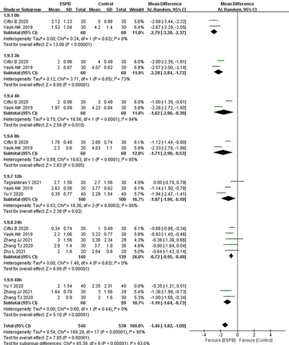 Figure 11 Forest plot for comparison of postoperative pain scores on movement between the ESPB group and control group.