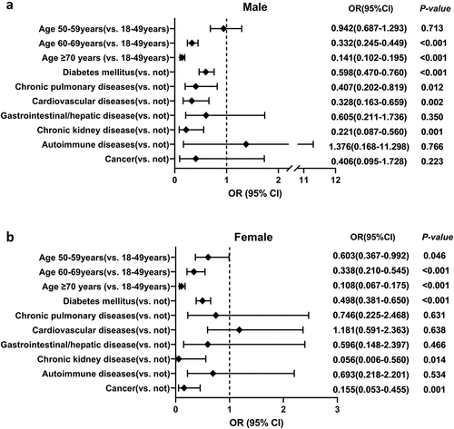 Figure 4. Multivariate analysis of factors associated with vaccination status in COVID-19 patients with hypertension in different gender groups.