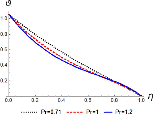 Figure 9. Temperature profiles for different values of Pr.