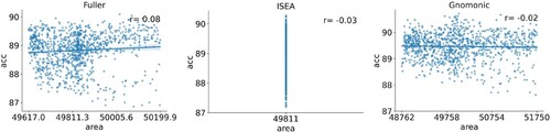 Figure 19. The correlation between the test set accuracy of SCNN-IDGs based on three different projections and their corresponding area metrics. From left to right, these are the Fuller projection, the ISEA projection (which is an equal-area projection, hence represented as a straight line parallel to the y-axis in the graph), and the Gnomonic projection.