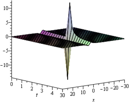 Figure 9. Signifies 3 D plot for λ=1, μ=2,a=0.1, c1=1,b=3,−30≤x≤30, 0≤t≤4.