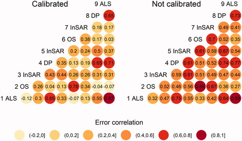 Figure 5. Correlation coefficients of residuals from predictions of growing stock volume using different sources of RS data. The left plot shows residuals after calibration while the right plot shows correlations of residuals for non-calibrated predictions.