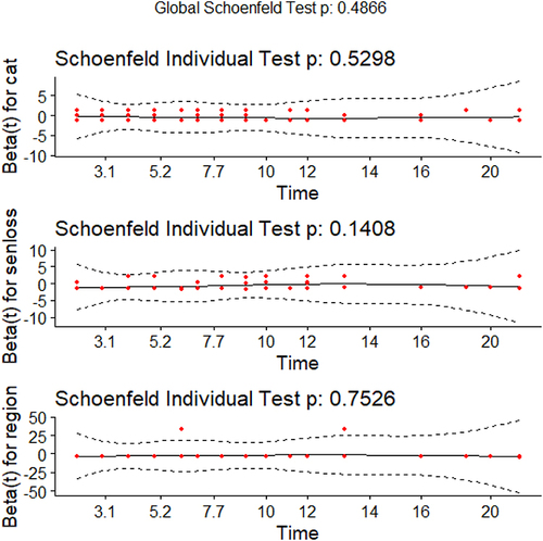 Figure 3 Plots of scaled Schoenfeld residuals versus analysis time with overlaid linear fit.