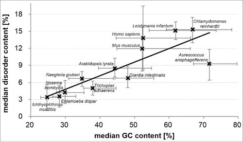 Figure 1. Correlation between the median GC contents in the 12 eukaryotic genomes and the median content of putative intrinsic disorder in the corresponding 12 proteomes. Error bars represent the 30th centile and 70th centile of the disorder content (vertical bars) and GC content (horizontal bars) over proteins/genes in a given proteome/genome.