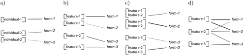 Figure 2. Increasing complexity in the nature of the coupling between form and meaning. Hypothetical example lexicons of one agent are shown for four different models of lexicon formation. Line widths denote different connection weights (scores). (a) One-to-one mappings between names and individuals in the naming game. There can be competing mappings involving the same individual (synonyms). (b) One-to-one mappings between words and single features in guessing games. In addition to synonymy, there can be competing mappings involving the same words (homonymy). (c) Many-to-one mappings between sets of features and words. In addition to synonymy and homonymy, words can be mapped to different competing sets of features that partially overlap each other. (d) Associations as proposed in this article. Competition is not explicitly represented but words have flexible associations to different features that are shaped through language use.