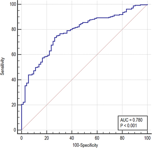 Figure 3 ROC curve of %EWL at 6 months among patients with successful %EWL at 5 years after LSG.