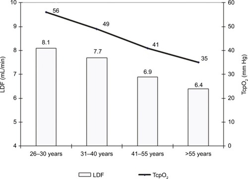 Figure 1 Indicators of tissue oximetry and microcirculation of the face skin in patients of different ages (median variables are indicated).