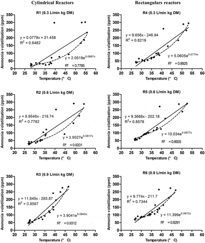 Figure 4. Correlation between ammonia volatilization and temperature in each compost reactor.