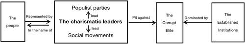 Figure 1. Top-down populism in the Euro-American context.