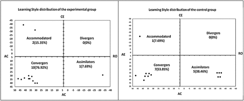 Figure 4. Learning style distribution of the experimental group and the control group.