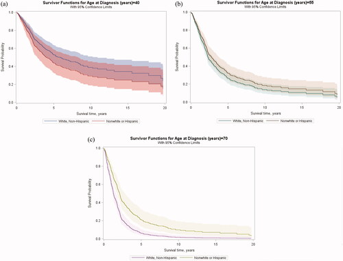 Figure 2 Survivor functions for non-Hispanic Whites and Hispanic or nonwhite cases at ages 40 (a), 55 (b), and 70 years at diagnosis (c). Other covariates were fixed at male sex, definite or probable ALS diagnosis and a one-year interval between symptom onset and diagnosis.