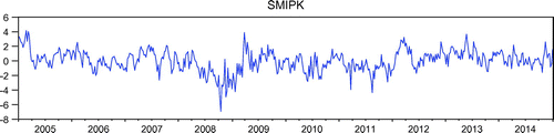 Figure 13. Sentiment index for Turkish market for the period 2005 to 2014.