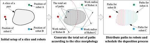 Figure 2. Overall workflow for allocating deposition paths for MRC-WAAM.