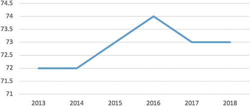 Figure 2. Assessment and feedback NSS trends 2013–18.