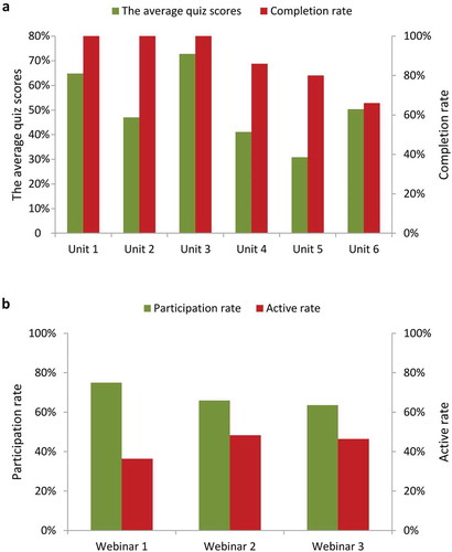 Figure 3. Performance of respondents in the online eLearning and webinar. a, quiz scores and completion rates in each of the six units in online eLearning. b, the participation rates and the active participation rates in each of the three webinars.