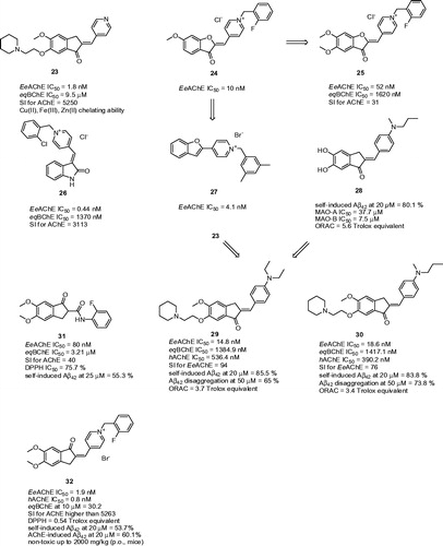 Figure 6. Indane-based ChEIs 23–32.