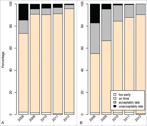Figure 2. Timing of administration of the first dose of rotavirus vaccination in Honduras and (A) and Peru (B) by year of birth.