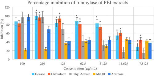 Figure 3. Percentage inhibition of α-amylase by different extracts of Paederia foetida twig from Johor, Malaysia. The different extracts were compared with acarbose and p < 0.05 (p = 0.0101). *indicates significance at the 0.05 level.
