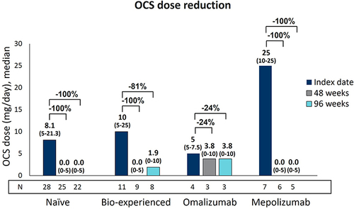 Figure 3 Long-term OCS reduction during benralizumab treatment in naïve, bio-experienced, omalizumab, and mepolizumab groups. OCS daily dose (mg of prednisone equivalent), expressed as median (IQR), is shown at index date and after 48 and 96 weeks of treatment with benralizumab.