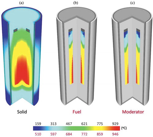 Fig. 11. Pronghorn predicted (a) solid, (b) fuel, and (c) moderator temperature for the standalone T/H PBMR-400 benchmark