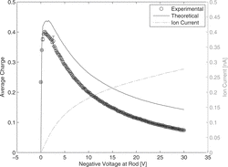 Figure 5 Ion current and average number of elementary charges per particle for 40-nm particles versus voltage, applied at the rod. The error bars show the single standard deviation of the averaged measured values in consideration of Gaussian error propagation.