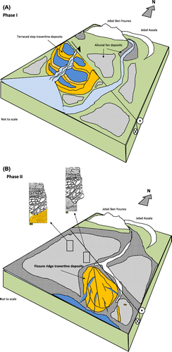 Figure 10. A possible paleoenvironmental reconstruction of the different depositional phases. See text for details. (A) Phase I, the development of terraced slop depositional system triggered by inherited extensional normal faults associated with the GF. (B) Phase II, characterised by the onset of alluvial discharge and the change of the tectonic regime from transtensional to transpressional fissure ridge travertine depositional system.