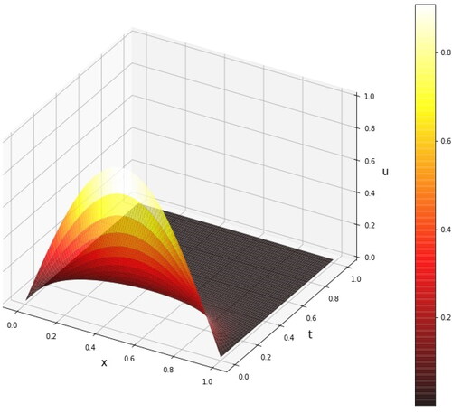 Figure 3. Analytical solution of heat equation.