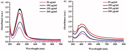 Figure 3. UV–Vis spectra of the synthesized AgNPs using different concentrations of (a) sericin of S. c. ricini and (b) sericin of B. mori.
