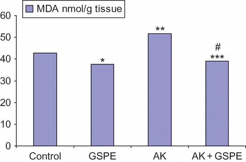 Figure 1. Comparison of malondialdehyde (MDA) levels between the study groups. Notes: *GSPE versus control, p = 0.025. **AK versus control, p = 0.010. ***AK + GSPE versus control, p = 0.078. #AK + GSPE versus AK, p = 0.004.