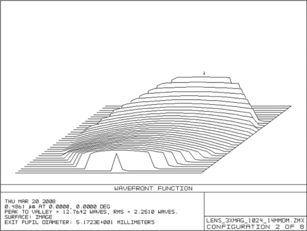 Figure 5 Peak-to-valley wavefront function at 5°horizontal tilt.