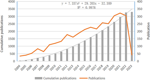 Figure 2 Trend of publications related to comorbidity of chronic obstructive pulmonary disease and lung cancer (2004–2023).