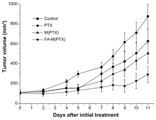 Figure 4 Volume change in xenograft tumors as a function of time.Abbreviations: PTX, paclitaxel; M(PTX), paclitaxel-loaded micelles; FA-M(PTX), folate-targeted, paclitaxel-loaded micelles.