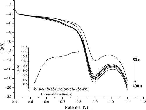 Figure 9. LSVs of 1.0 × 10−5 mol l−1 estradiol at MWNT–GNP/PGE in 0.1 mol l−1 phosphate buffer (pH 2.0) at an accumulation time from 50 to 400 s. Inset: Plot of peak current versus accumulation time.