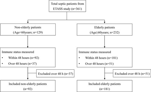 Figure 1 Flow chart. In this study, 181 elderly and 92 non-elderly septic patients whose mHLA-DR was obtained within 48 hours after onset of sepsis were enrolled.