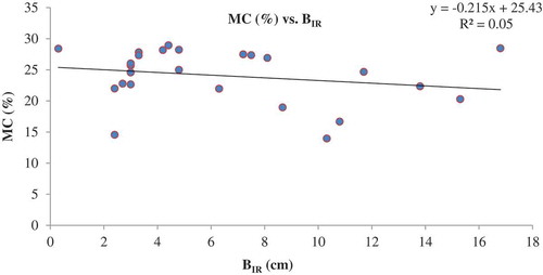 Figure 11. Relation between moisture content and measured infiltration rate.
