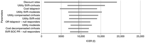 Figure 2. Tornado chart of cost per QALY gained for the T/PR regimen vs PR alone. PR, peginterferon/ribavirin; T/PR, telaprevir plus PR; SVR, sustained virologic response; SOC, standard of care; QALY, quality-adjusted life-year; ICER, incremental cost-effectiveness ratio.