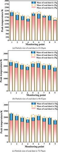 Figure 8. Temperature comparison at different measured points with different mass of coal dust.