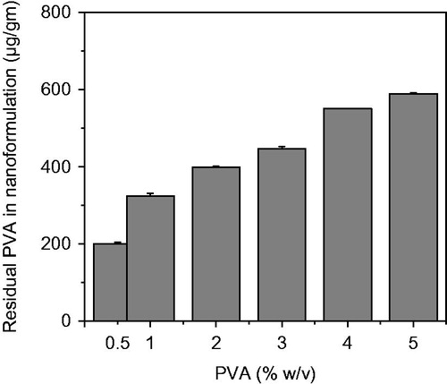 Figure 5. Effect of PVA concentration in the external aqueous phase of the single emulsion used for nanoparticles formulation on the percent of residual PVA associated with nanoparticles.