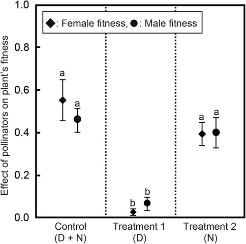 Figure 2. Effect of pollinators on plant fitness during both the day (D) and night (N), those with different letters are significantly different at P < 0.05 (Wilcoxon post hoc tests).