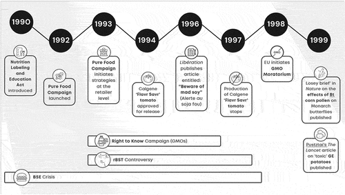 Figure 2a. Timeline 1990–1999: shaping the GMO narrative.