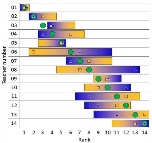 Figure 1 Teacher rankings according to various weighting algorithms. Green circles, mean of teaching skills and CSA Gain z scores; blue end of horizontal bars, teaching skills z score only; yellow end of horizontal bars, CSA Gain z score only; blue triangles, teaching skills: CSA Gain = 3:1; yellow boxes, teaching skills: CSA Gain = 1:3.
