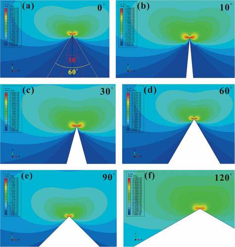 Figure 10. (a) Stress cloud image of a typical ideal crack tip including two marked angles. The stress in the area for a 30° angle was close to zero, while the 60° angle included a large local stress area. Stress cloud image of non-crack models with θ1 value of (b) 10°, (c) 30°, (d) 60°, (e) 90°, and (f) 120°.