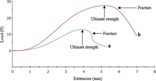 Figure 11. Tensile stress and elongation graphs showing the effect of addition of f-MWCNTs on β-CD/CA nanofibers: (a) β-CD/CA nanofibers and (b) β-CD/CA/f-MWCNT nanofibers.