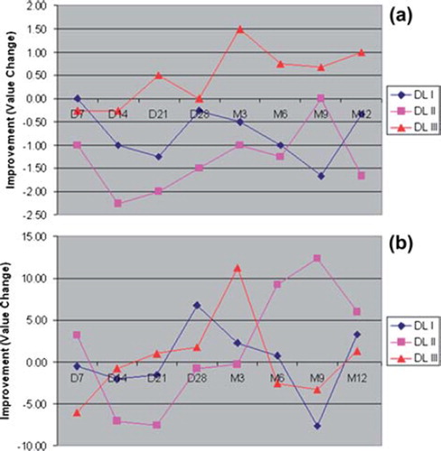 Figure 5. The average change in score (positive mean improvement) in WOMAC (a) stiffness score and (b) overall score from baseline until 12 months (M12). On average, patients receiving dose levels 1 and 2 showed improvement early on (by day 21) but there was no clear trend in WOMAC scores after 12 months.