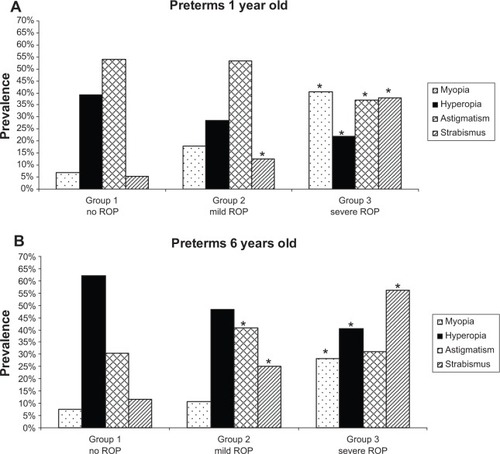 Figure 1 Refractive error prevalence at 1 year old and 6 years old in all groups.