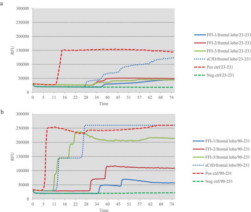 Figure 4. Results of RT-QuIC assay for detecting PrPSc in frontal lobe of 3 FFI patients with two different substrate. BHs including FFIs and controls were all 10−5 diluted. Normal and sCJD BHs were used as negative and positive control, respectively. (a). The substrate of RT-QuIC was hamster rPrP23-231. (b). The substrate of RT-QuIC was hamster rPrP90-231.