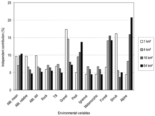 Figure 4 The independent contributions (given as the percentage of the total explained variance) of the environmental variables for the drainage density at four different spatial scales, as estimated from hierarchical partitioning.