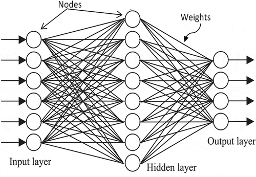 Figure 3. Artificial neural network.